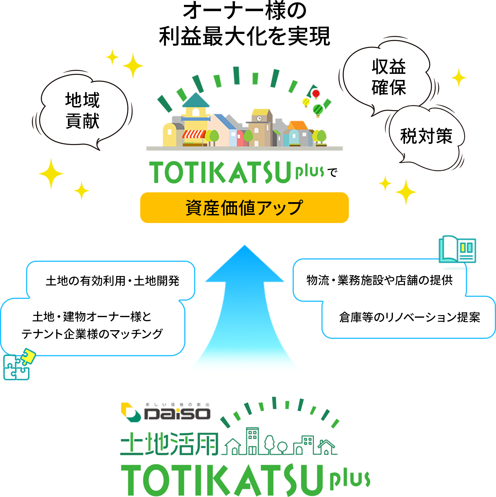 土地活用TOTIKATSUplusの事業モデル